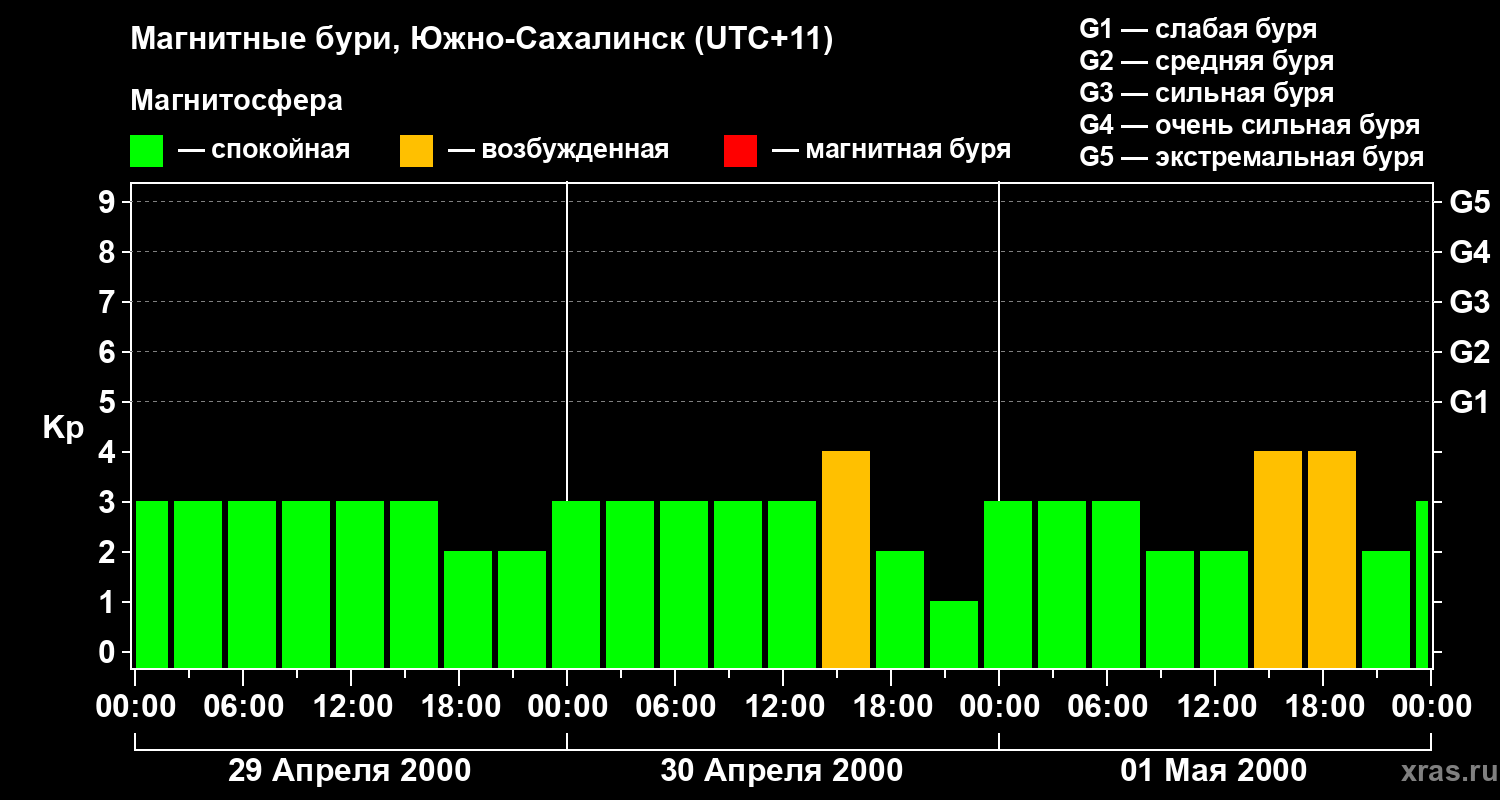 Изменения геомагнитного индекса Kp