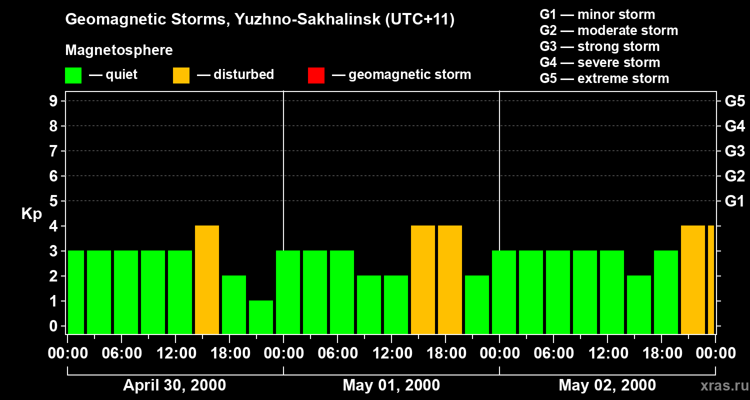 Changes in the geomagnetic index Kp