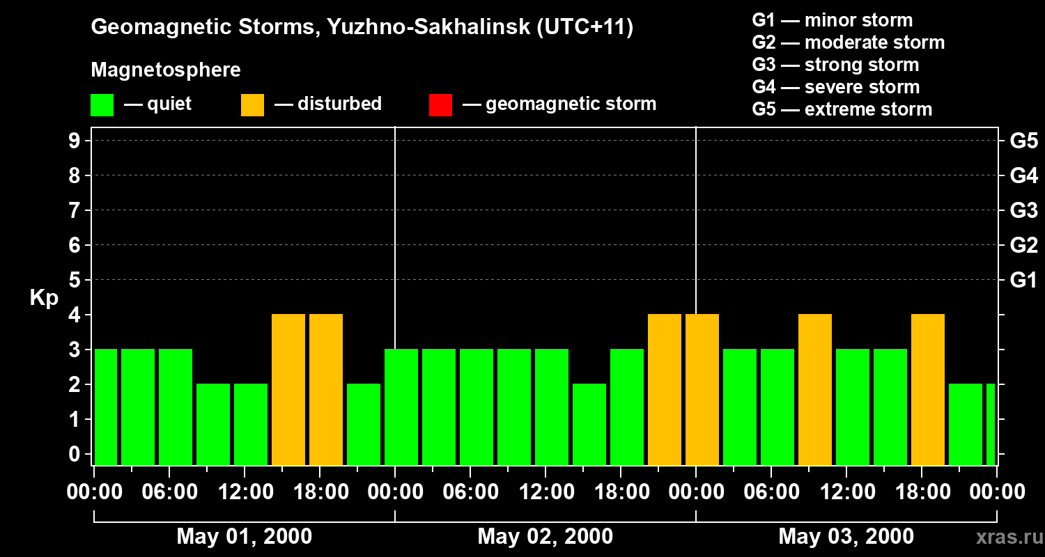Changes in the geomagnetic index Kp