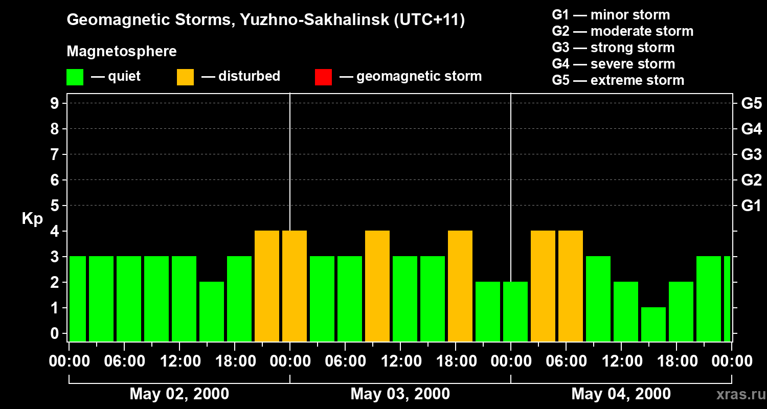 Changes in the geomagnetic index Kp