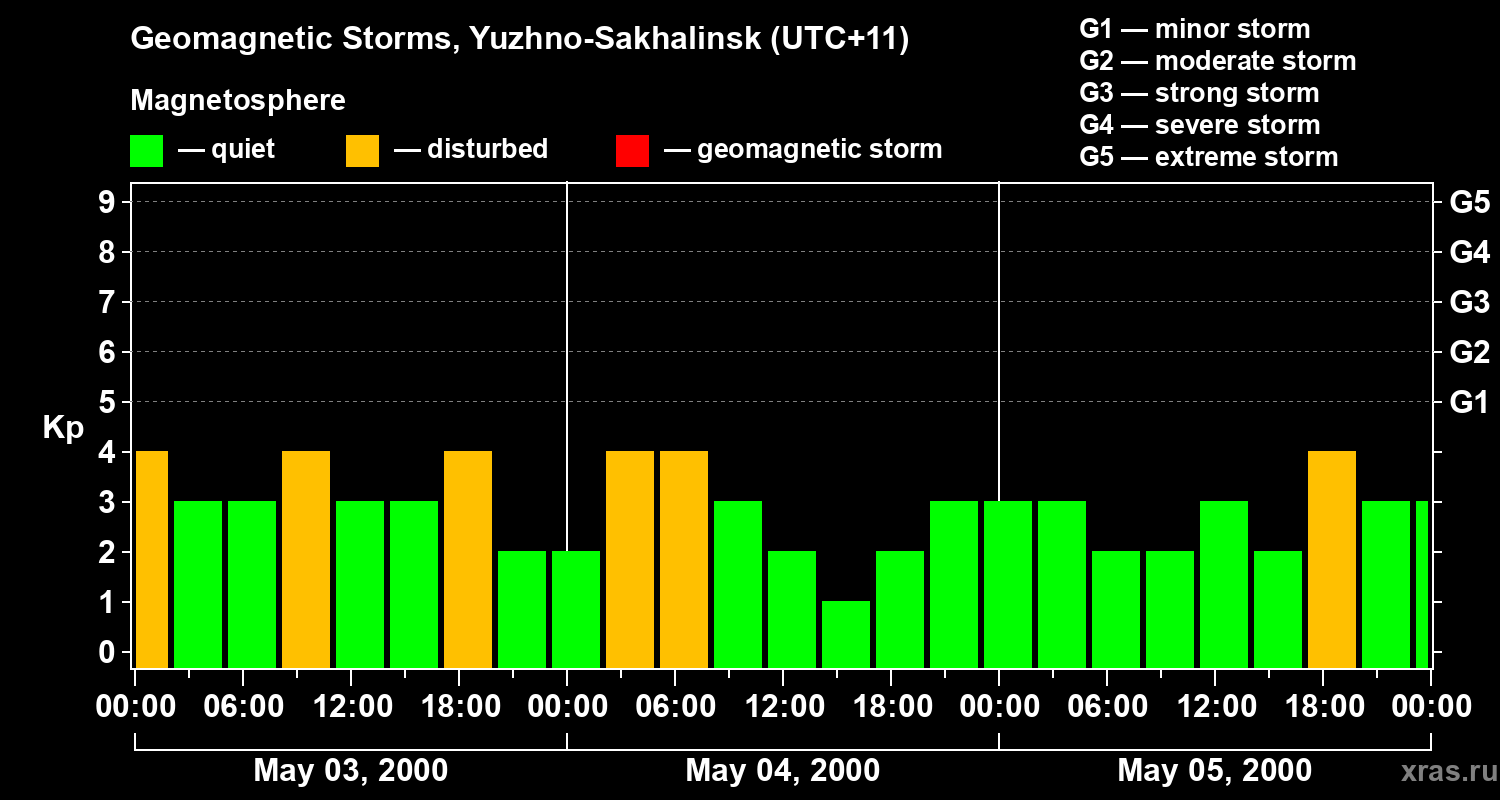 Changes in the geomagnetic index Kp