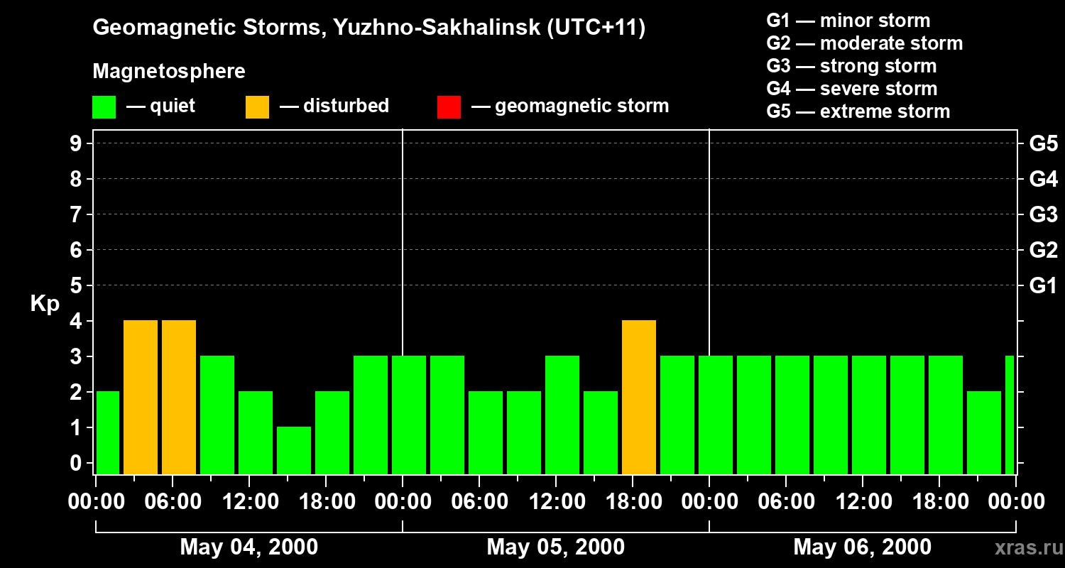 Changes in the geomagnetic index Kp