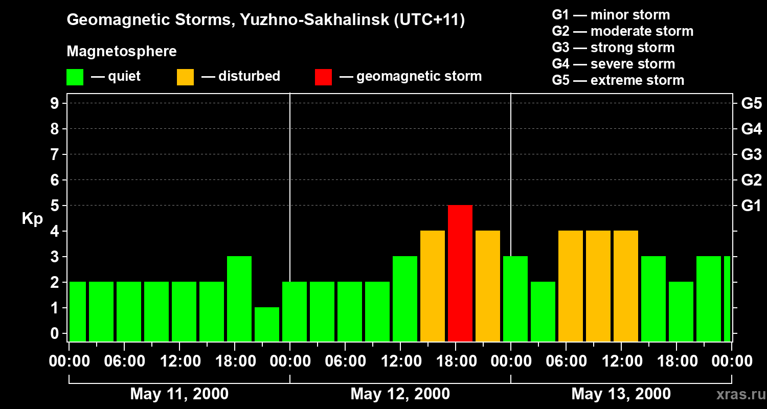 Changes in the geomagnetic index Kp