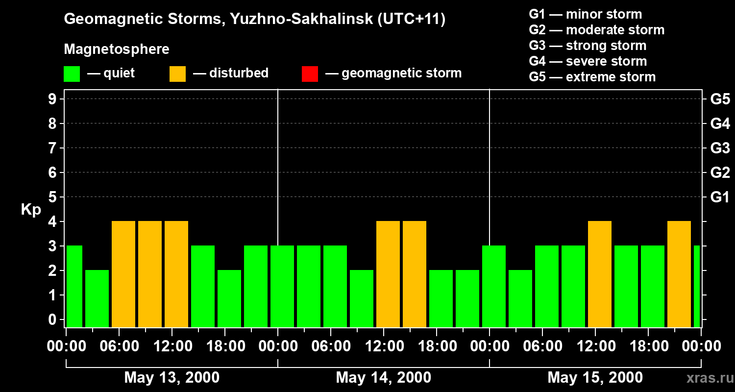 Changes in the geomagnetic index Kp