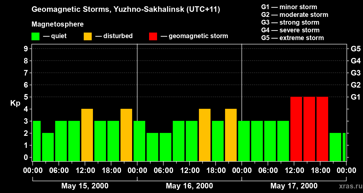Changes in the geomagnetic index Kp