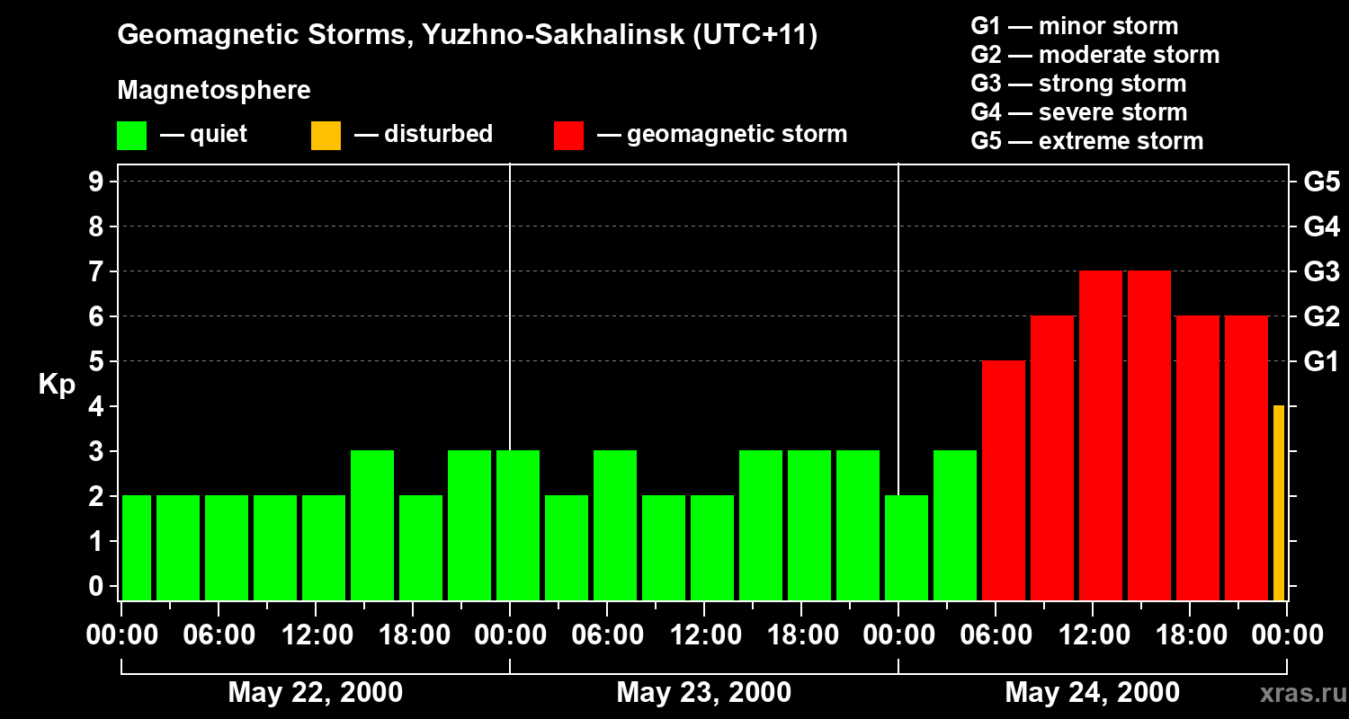 Changes in the geomagnetic index Kp