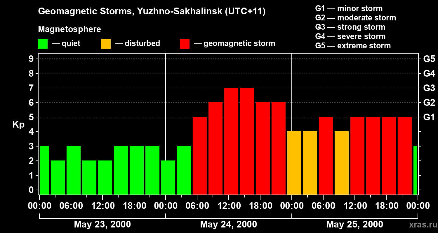 Changes in the geomagnetic index Kp