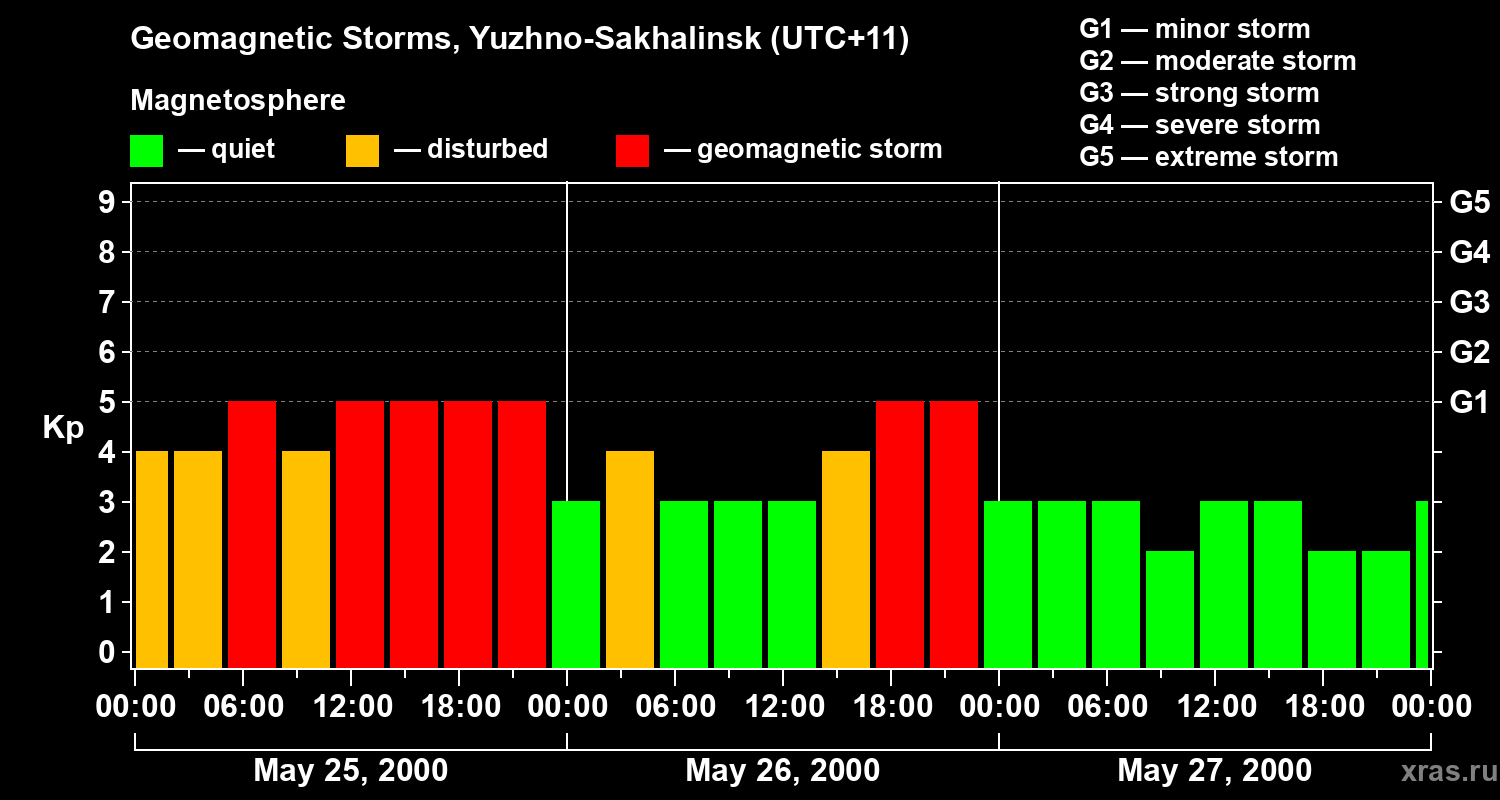 Changes in the geomagnetic index Kp