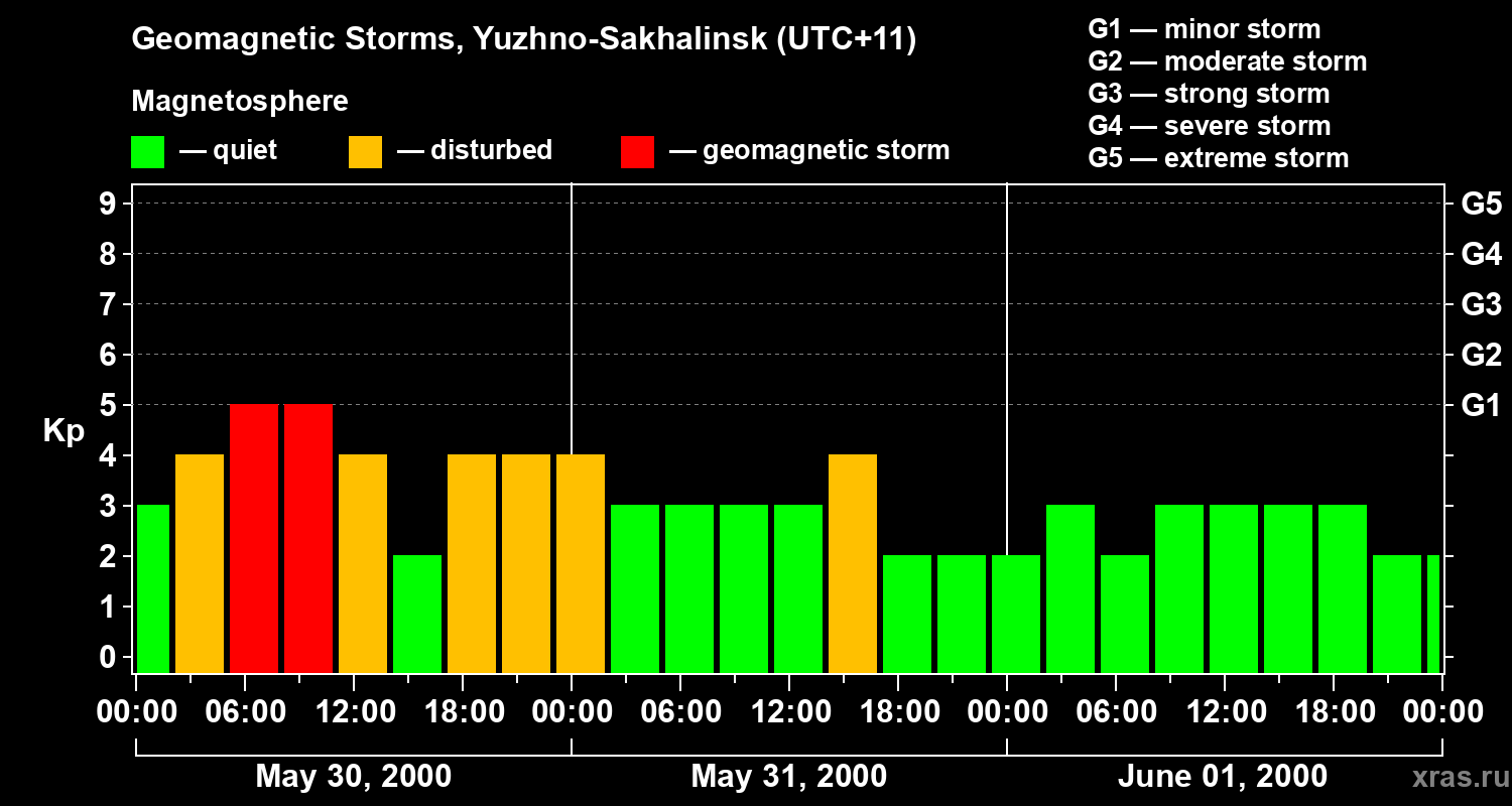Changes in the geomagnetic index Kp