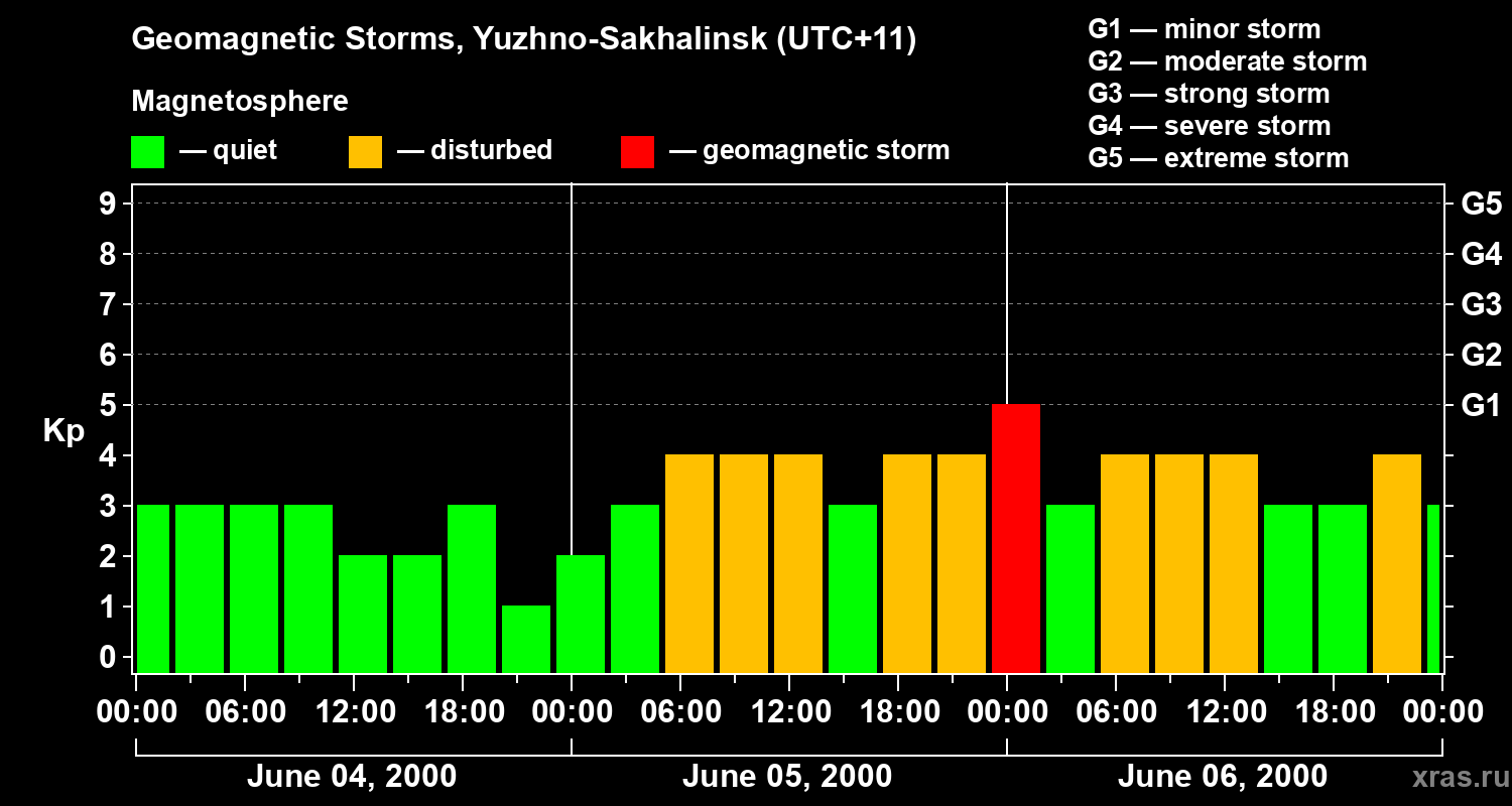 Changes in the geomagnetic index Kp