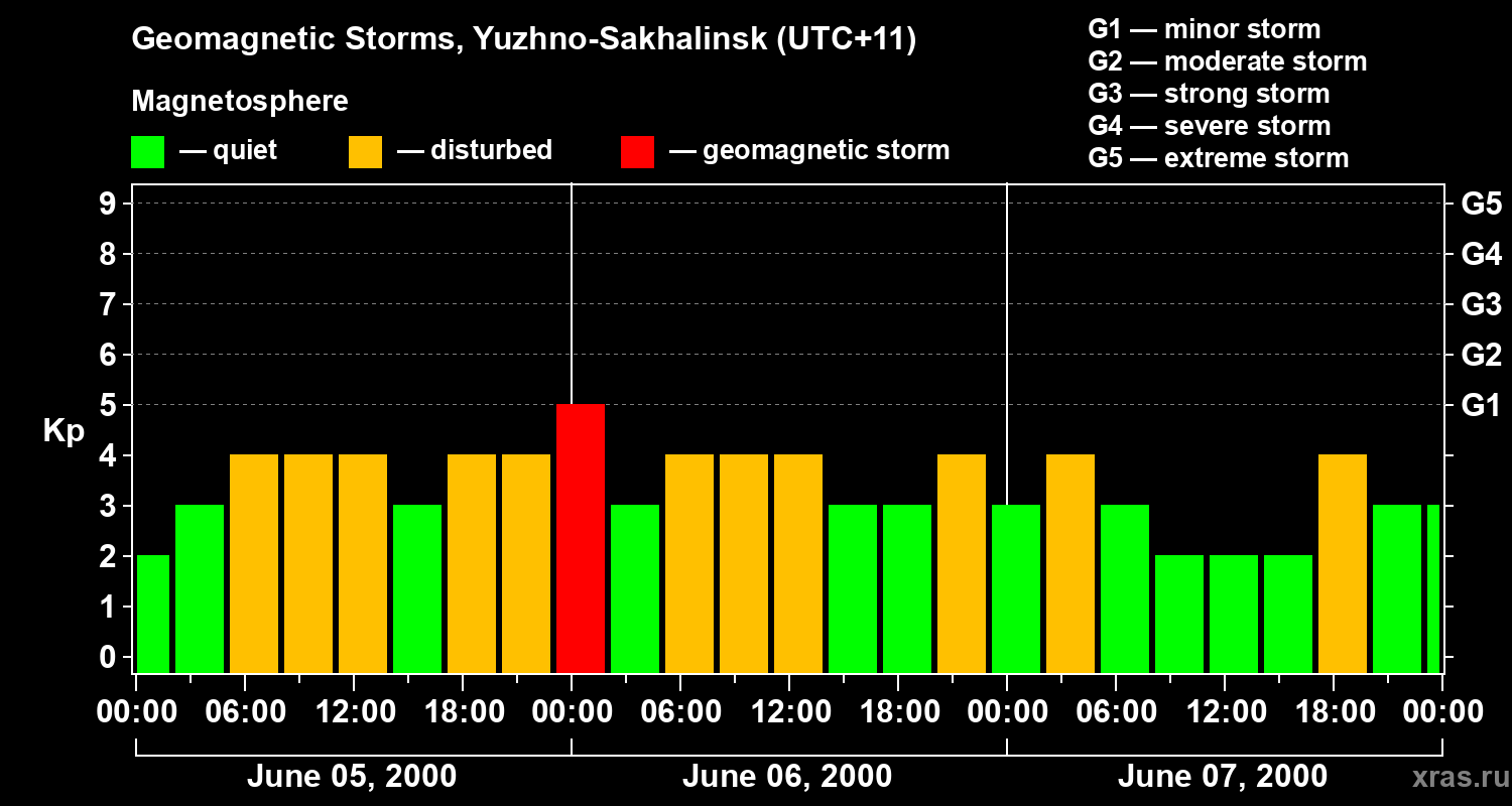 Changes in the geomagnetic index Kp