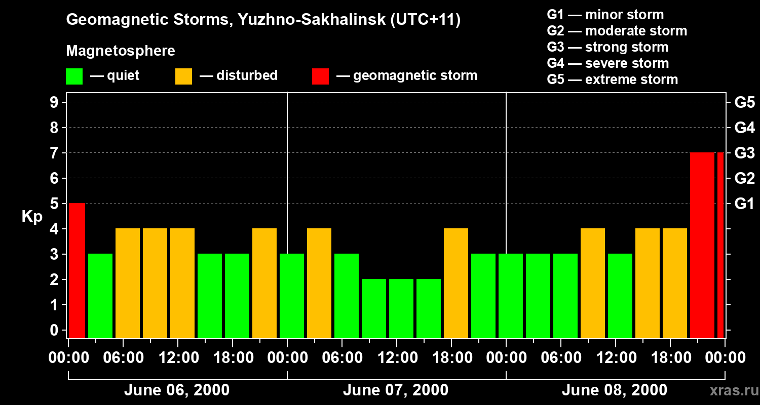 Changes in the geomagnetic index Kp