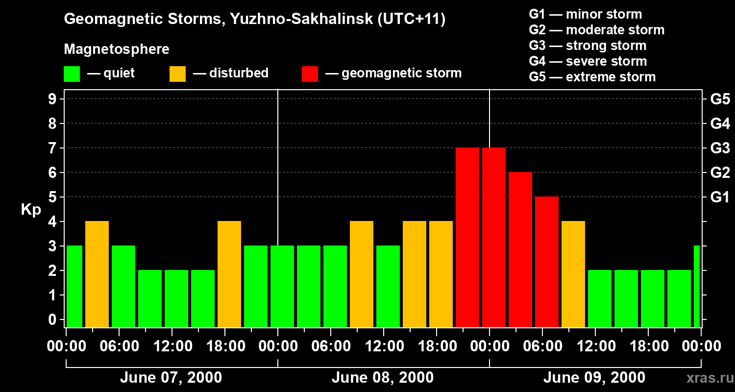 Changes in the geomagnetic index Kp