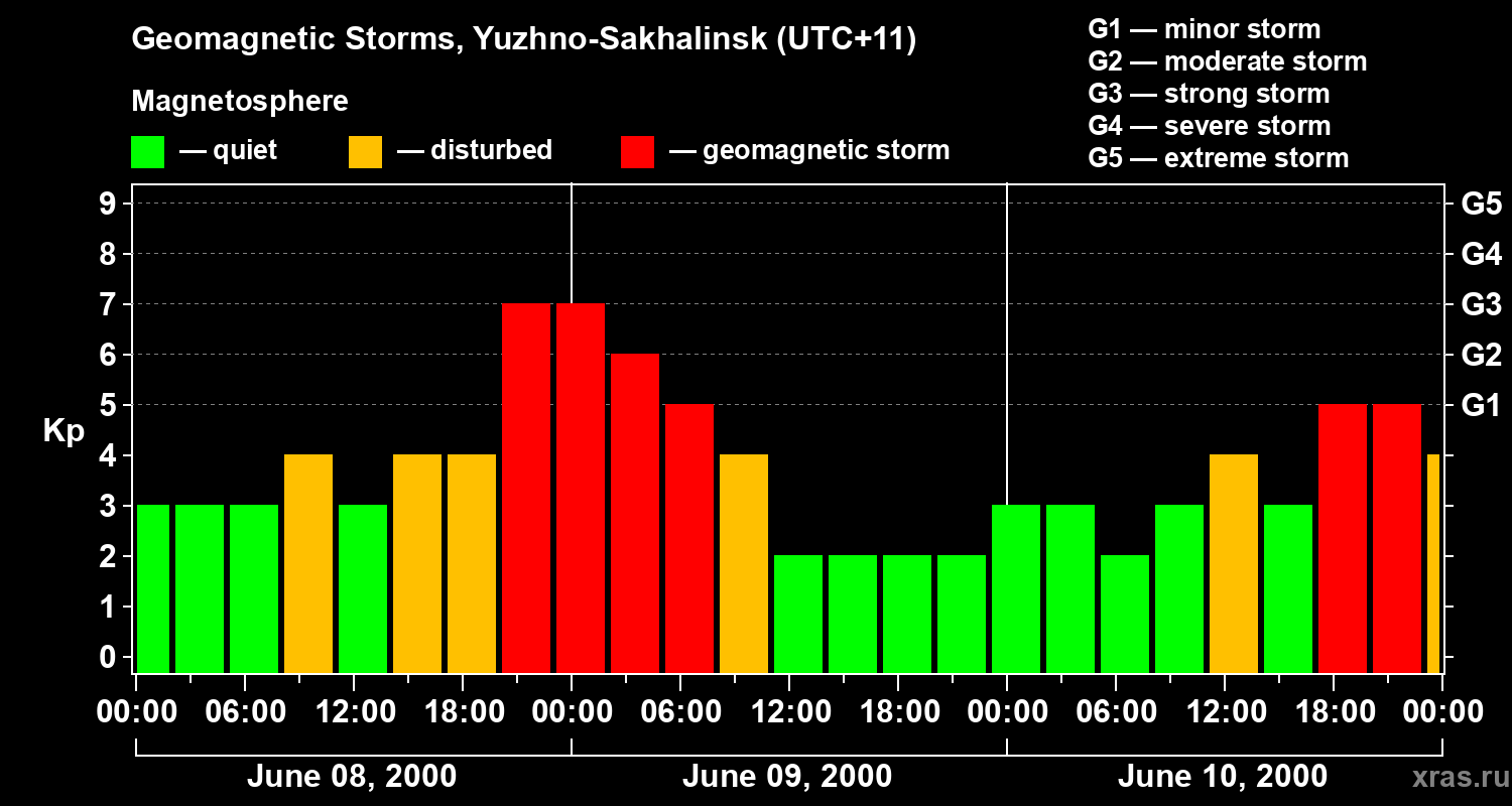 Changes in the geomagnetic index Kp