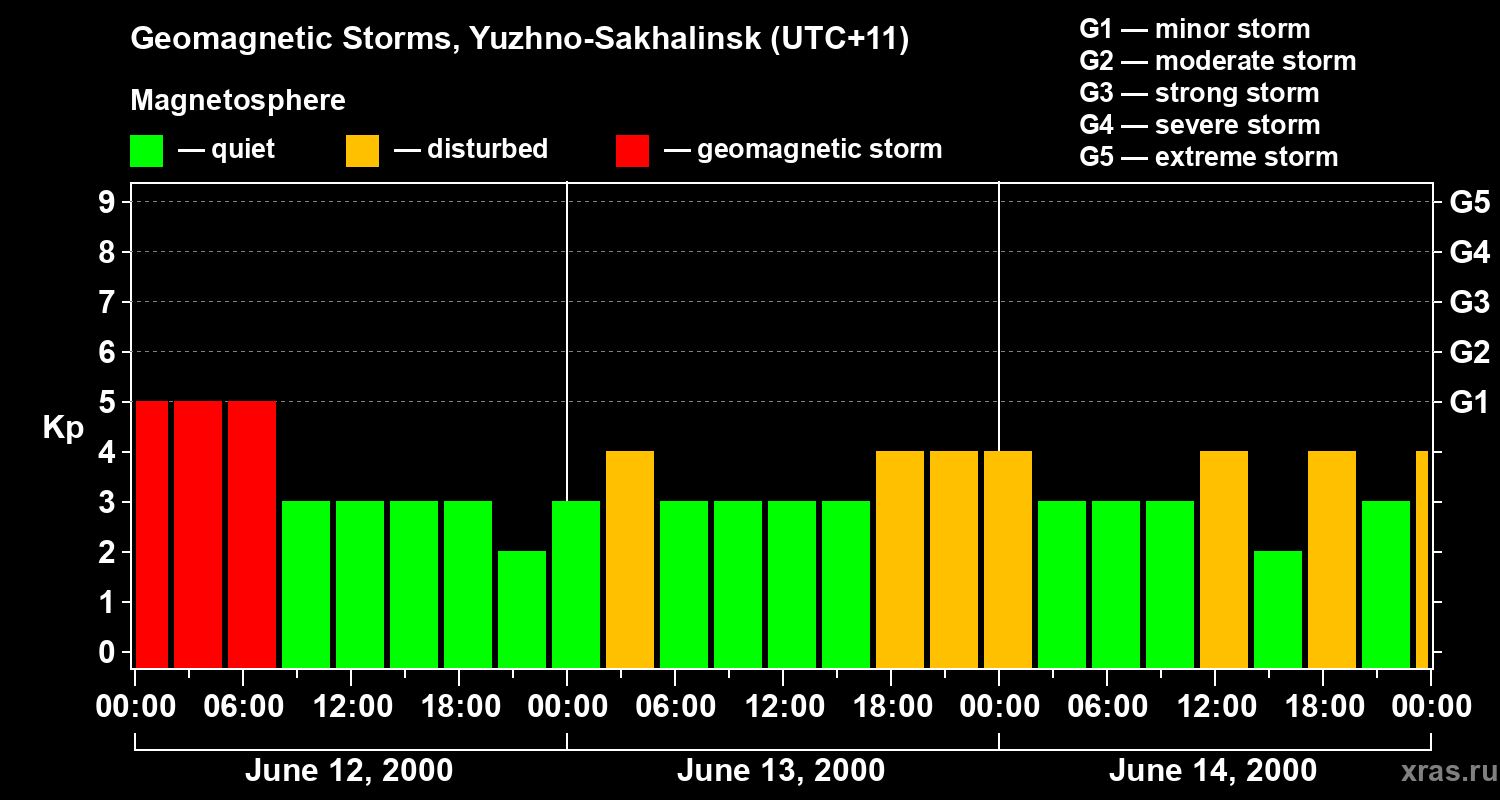 Changes in the geomagnetic index Kp