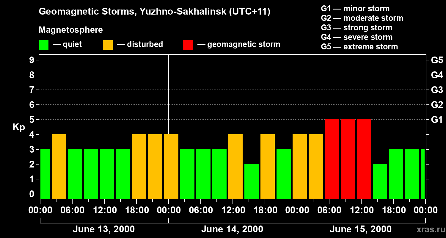 Changes in the geomagnetic index Kp
