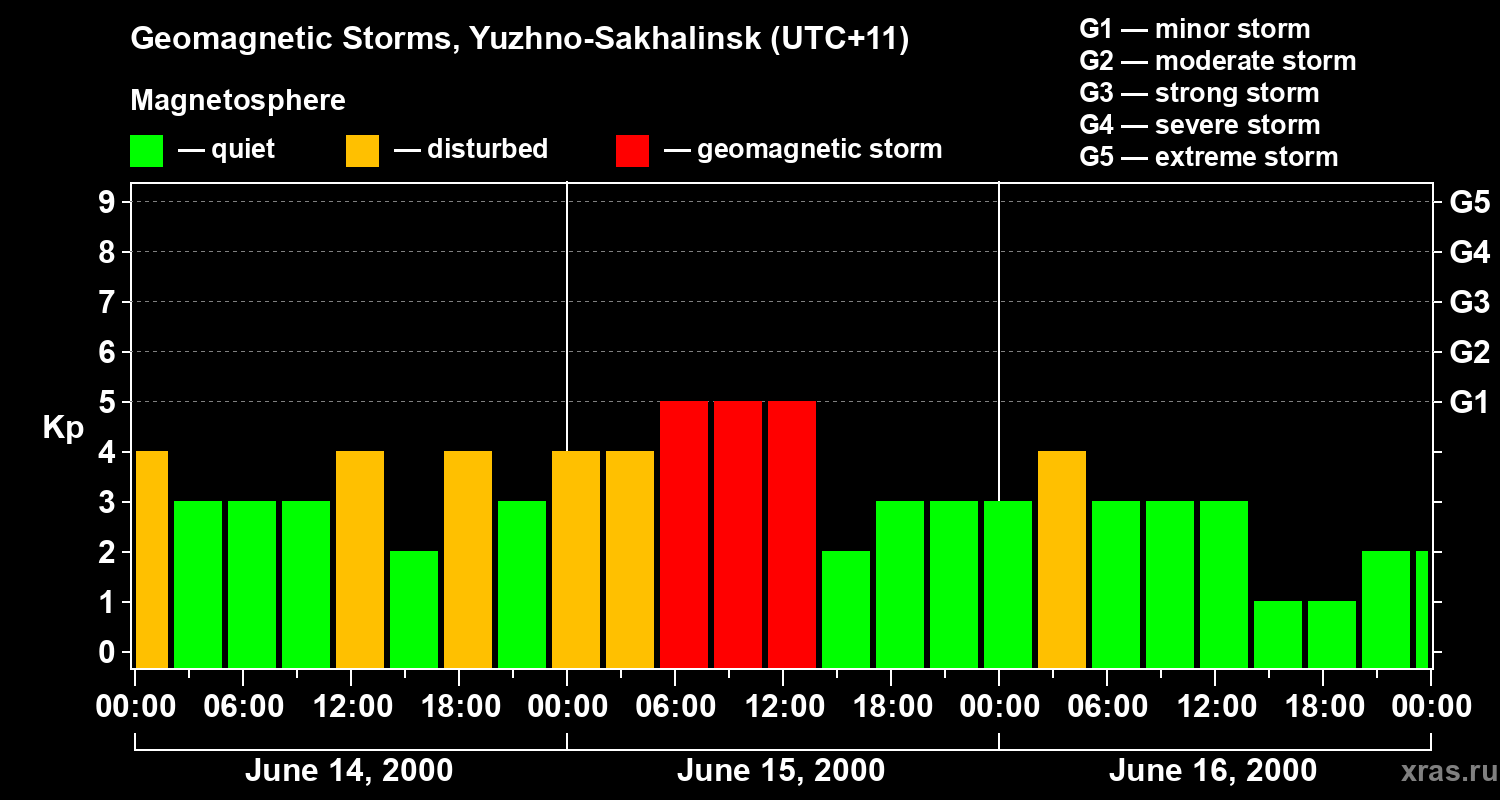 Changes in the geomagnetic index Kp