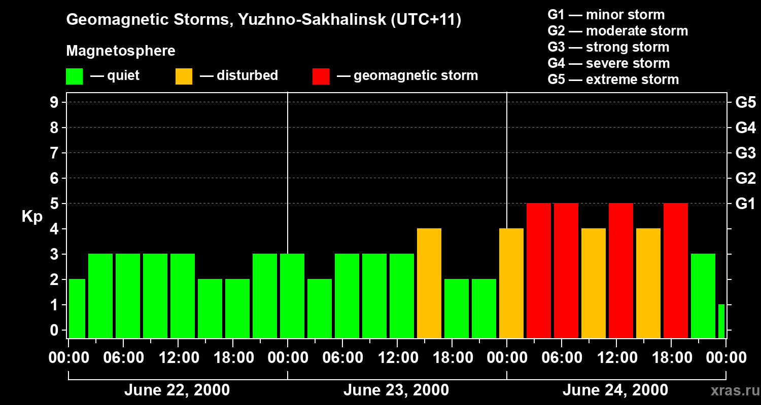 Changes in the geomagnetic index Kp
