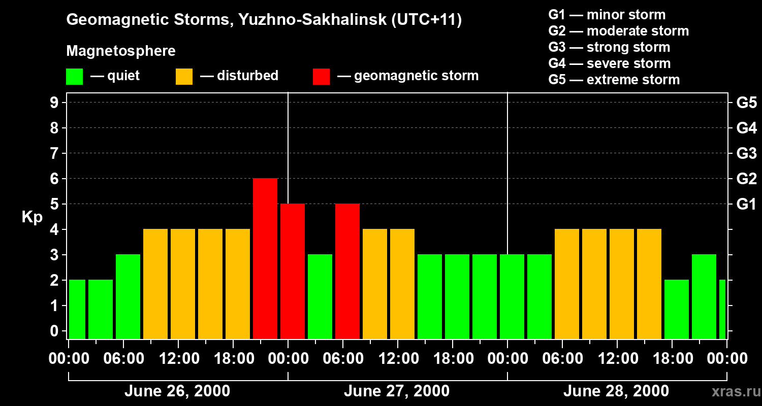 Changes in the geomagnetic index Kp