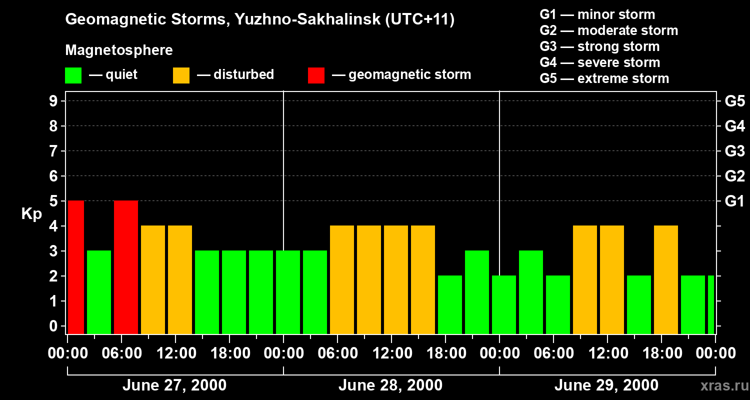 Changes in the geomagnetic index Kp