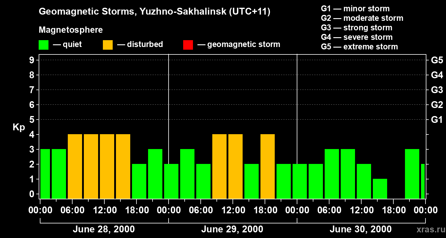 Changes in the geomagnetic index Kp