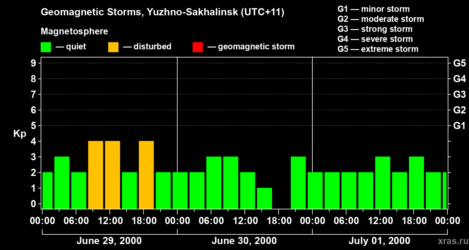 Changes in the geomagnetic index Kp