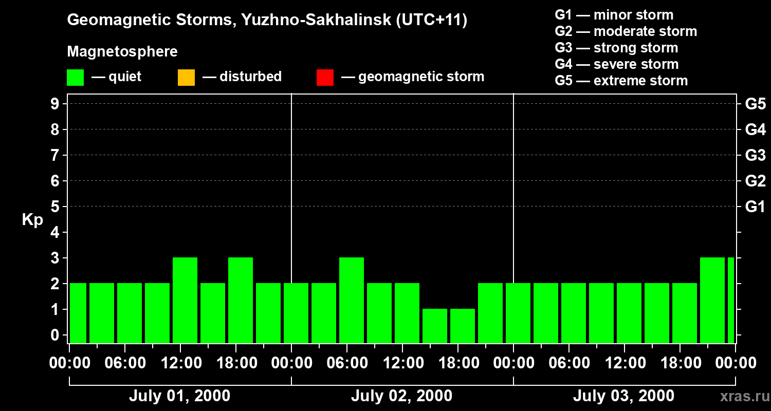 Changes in the geomagnetic index Kp