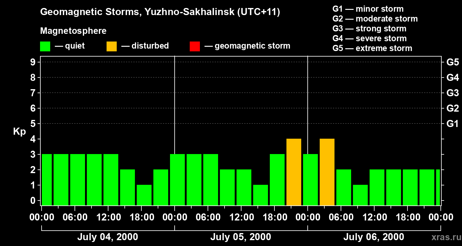 Changes in the geomagnetic index Kp