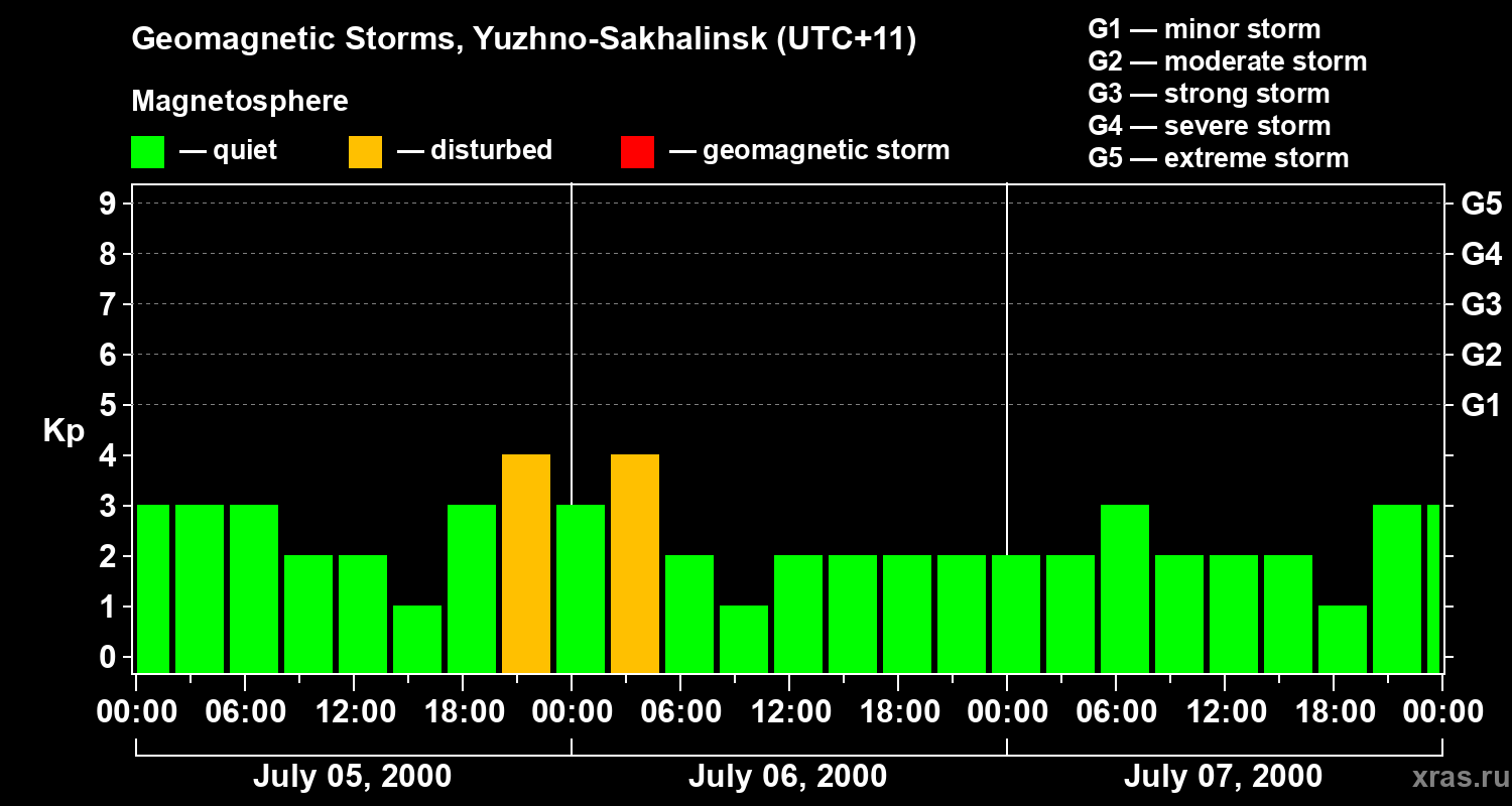 Changes in the geomagnetic index Kp
