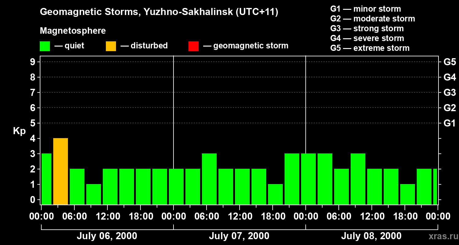 Changes in the geomagnetic index Kp