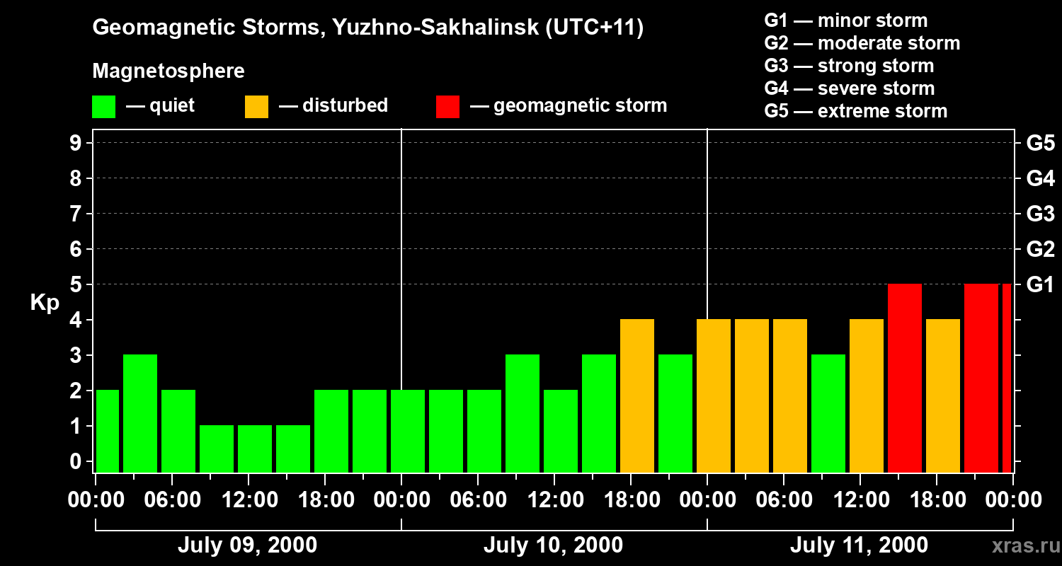 Changes in the geomagnetic index Kp