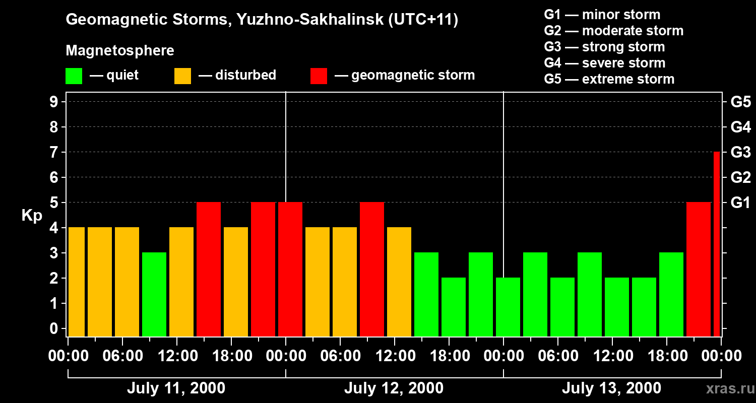 Changes in the geomagnetic index Kp