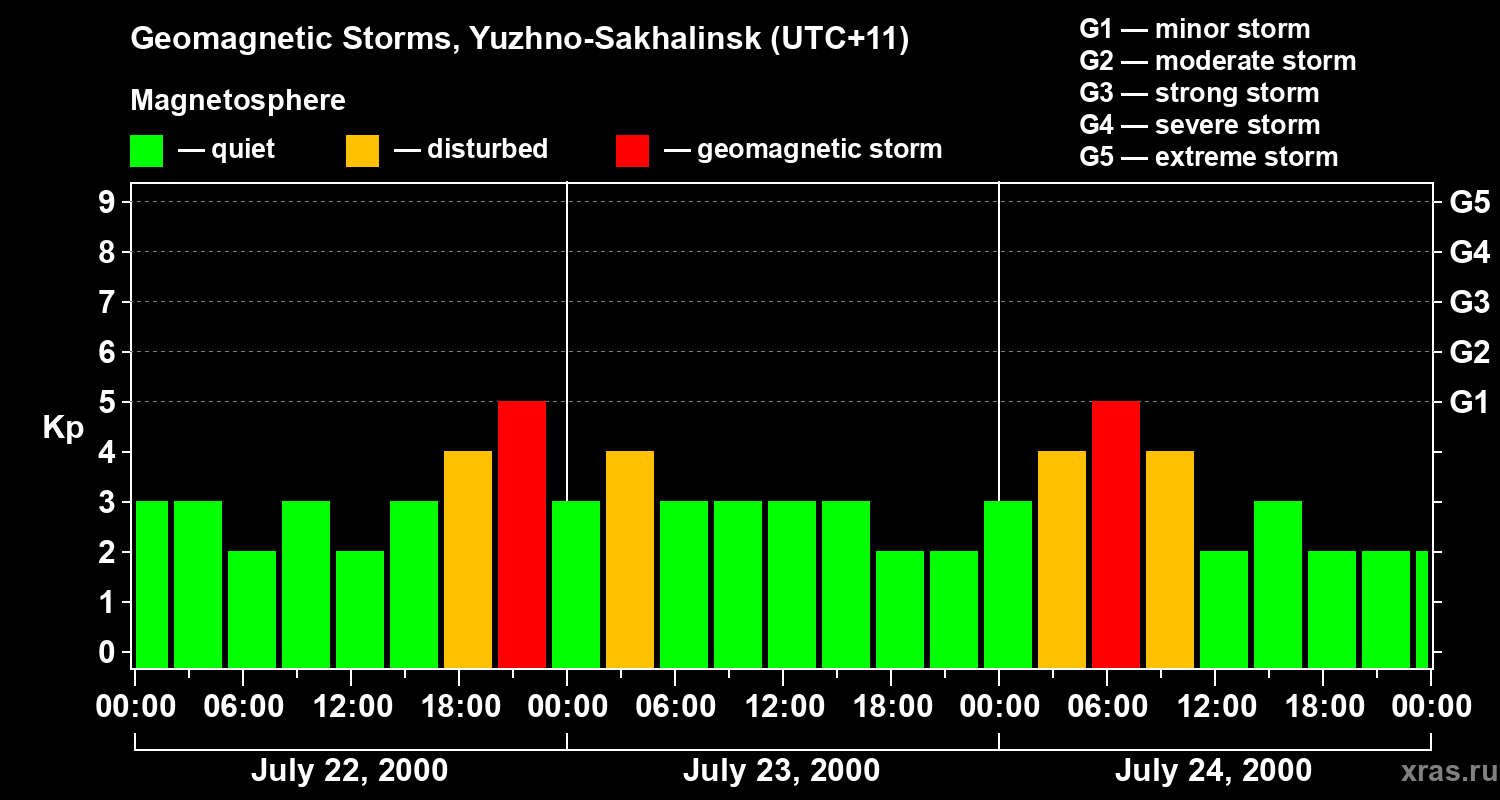 Changes in the geomagnetic index Kp