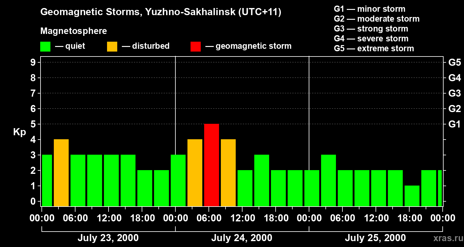 Changes in the geomagnetic index Kp