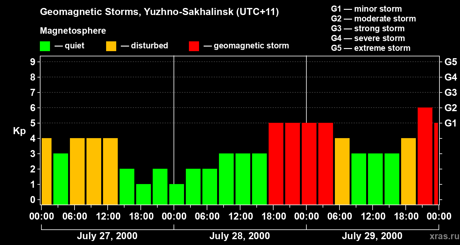 Changes in the geomagnetic index Kp