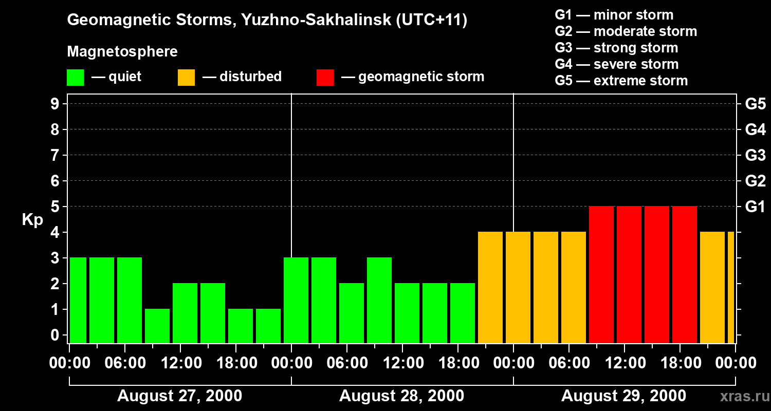 Changes in the geomagnetic index Kp