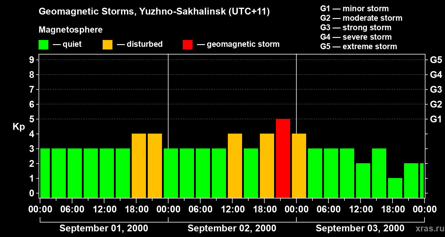 Changes in the geomagnetic index Kp