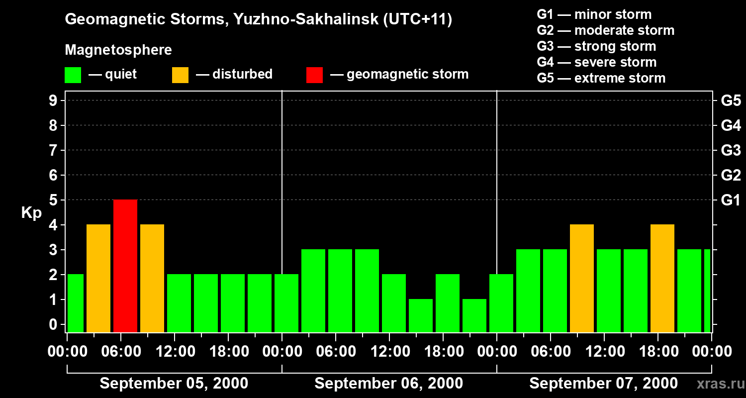 Changes in the geomagnetic index Kp