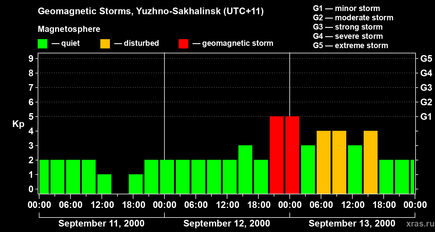 Changes in the geomagnetic index Kp