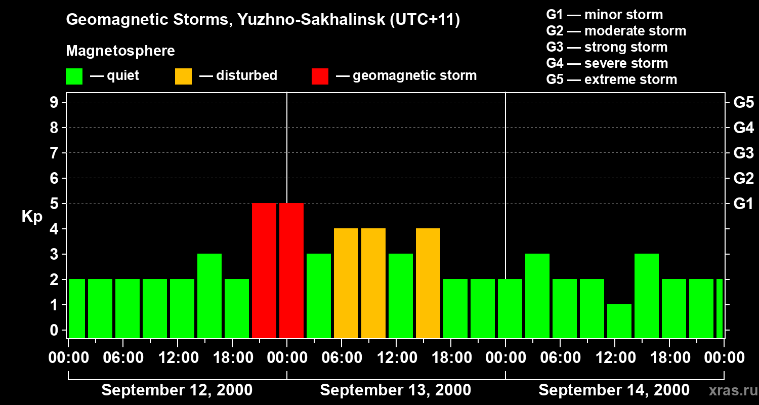 Changes in the geomagnetic index Kp