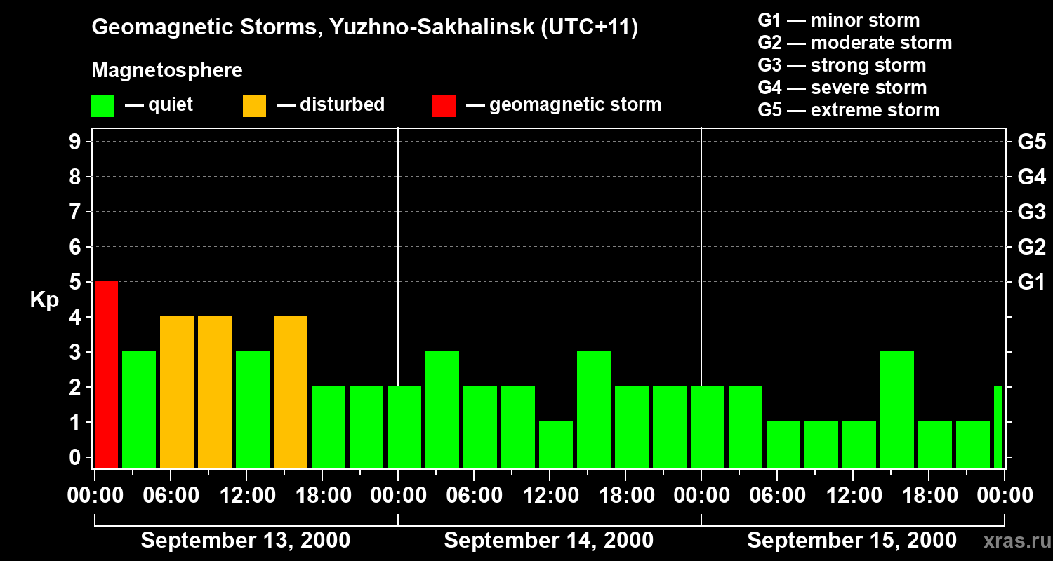 Changes in the geomagnetic index Kp
