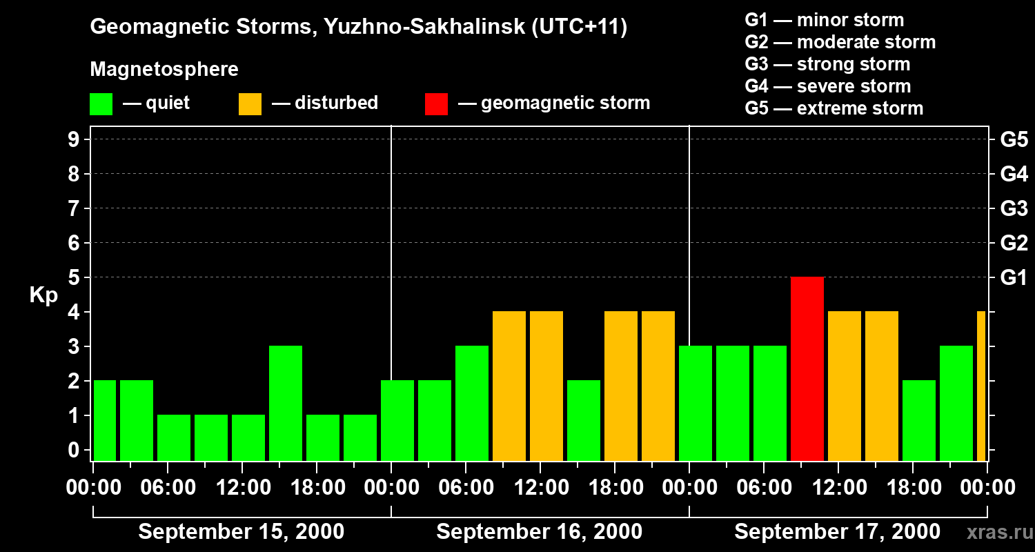 Changes in the geomagnetic index Kp