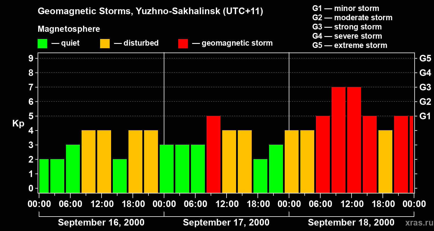Changes in the geomagnetic index Kp