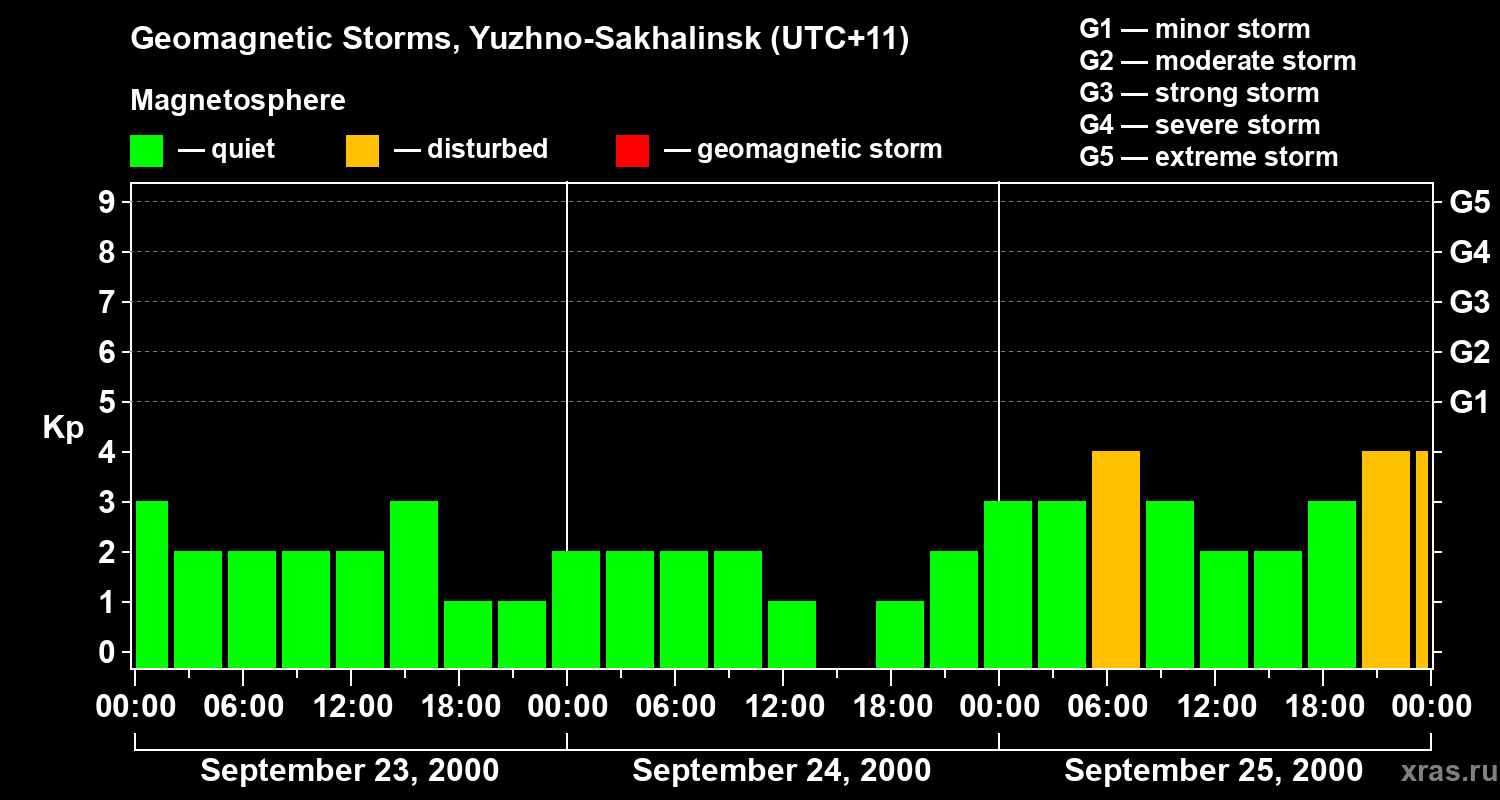 Changes in the geomagnetic index Kp