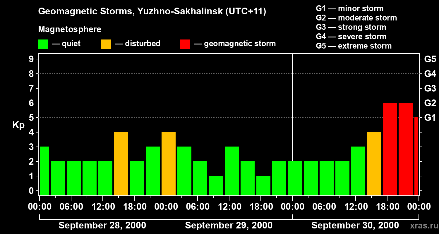 Changes in the geomagnetic index Kp
