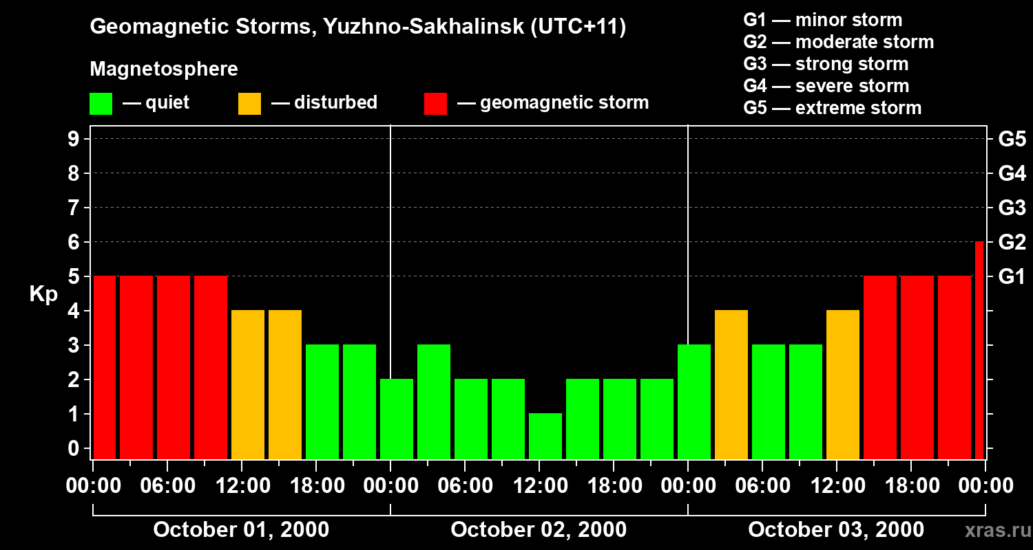 Changes in the geomagnetic index Kp