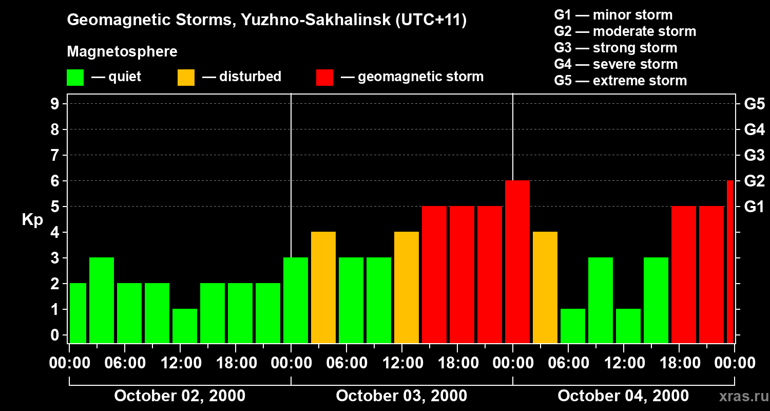 Changes in the geomagnetic index Kp