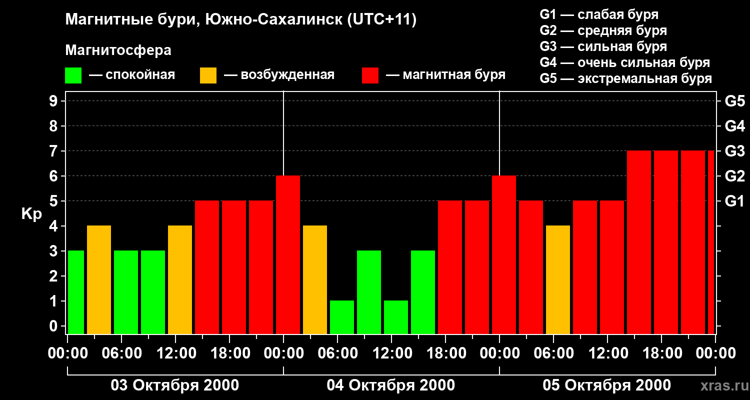 Изменения геомагнитного индекса Kp