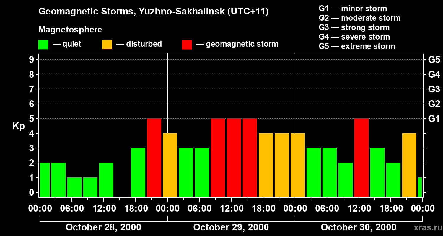 Changes in the geomagnetic index Kp
