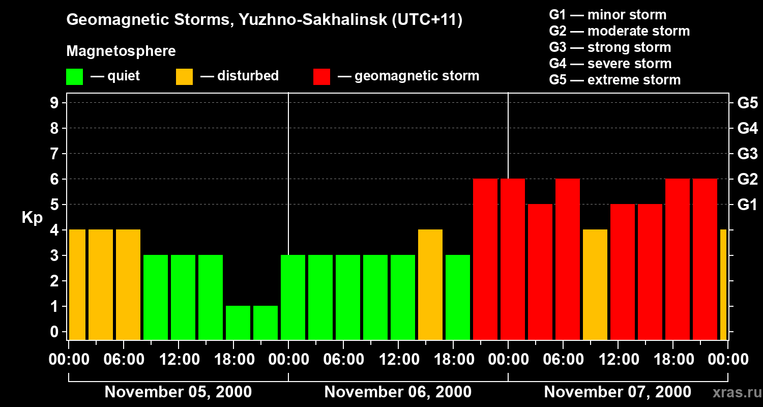 Changes in the geomagnetic index Kp
